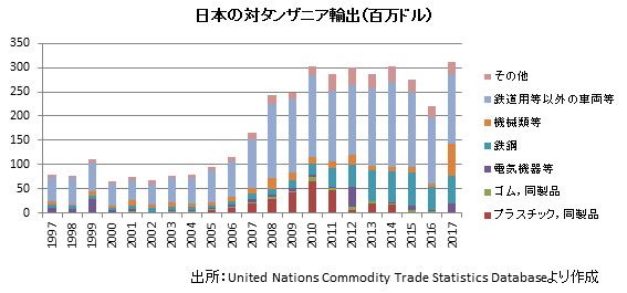 在タンザニア日本国大使館 二国間関係